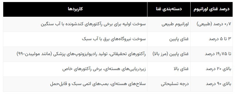 قدرتمند‌ترین فلز جهان؛ اورانیوم چطور غنی‌سازی می‌شود؟