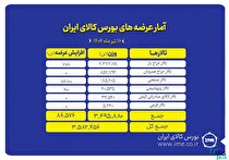 ۳.۶ میلیون تن انواع محصول روی میز فروش می‌رود