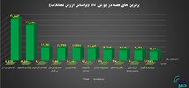 ۱۰ شرکت برتر بورس کالا معرفی شدند