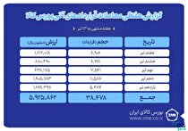 ثبت ارزش ۵۹۲ میلیارد تومانی بازار آتی بورس کالا