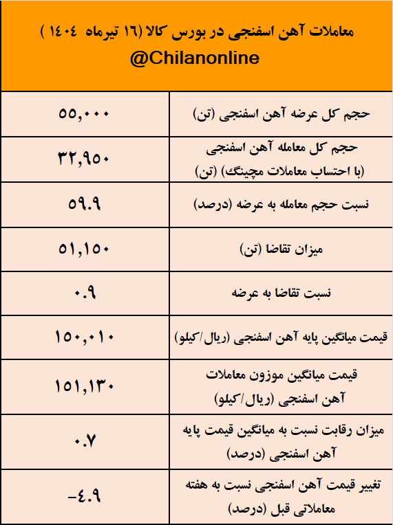 قطعی برق فولادسازان، آهن اسفنجی را ۵ درصد دیگر ارزان کرد/ نتیجه معاملات آهن اسفنجی در بورس کالا