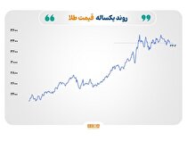 چرخش بازار‌های جهانی انرژی و فلزات زیر سایه تصمیمات اوپک، تعرفه‌های آمریکا و داده‌های اقتصادی