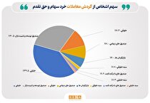 سهم ۳۹.۵ درصدی حقیقی‌ها از مبادلات سهام/ تعداد سهامداران فعال بورس از مرز ۲۳۴ هزار نفر عبور کرد