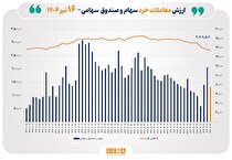ارزش معاملات خرد سهام در پایان مبادلات امروز به مرز ۸ همت رسید