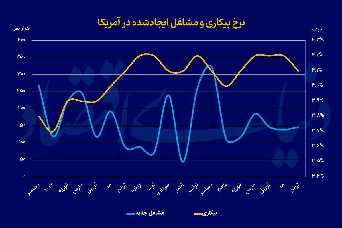 برداشت متناقض از گزارش اشتغال