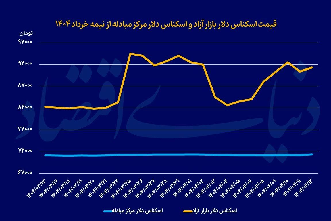 عبور اثر جنگ از بازار ارز