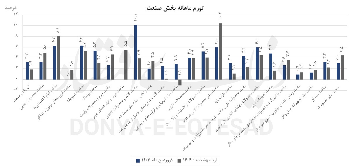۶ ضلعی بحران صنعت