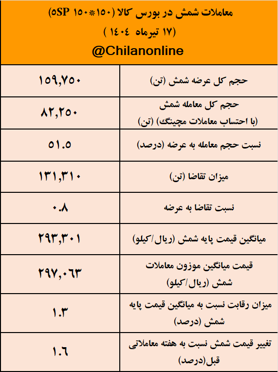 شمش فولادی در آستانه صعود دوباره به کانال ۳۰ هزار تومانی/ نتیجه معاملات شمش فولادی در بورس کالا