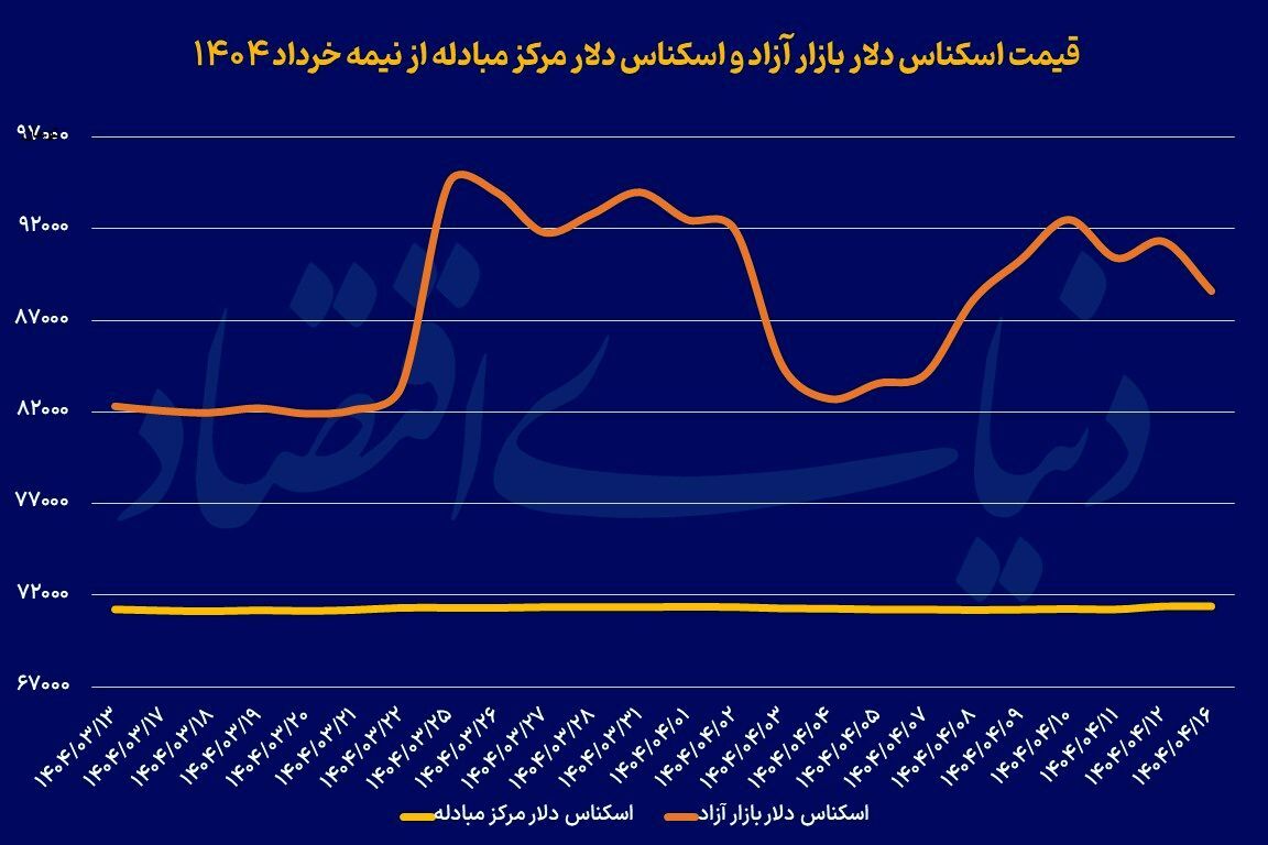 شروع سرخ بازار ارز