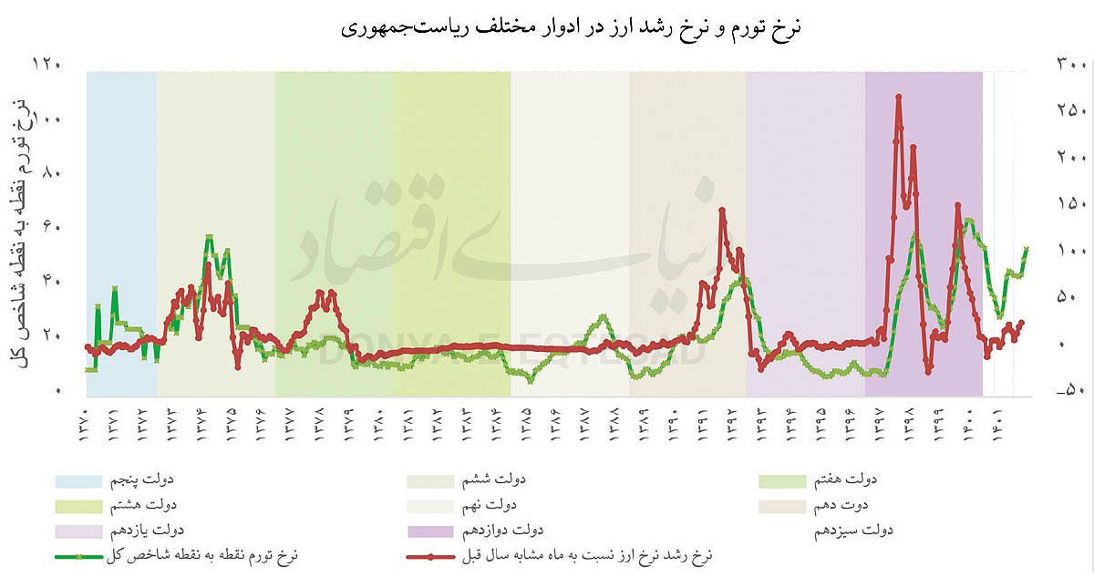 مسیر تحقق هدف‏‌گذاری تورمی