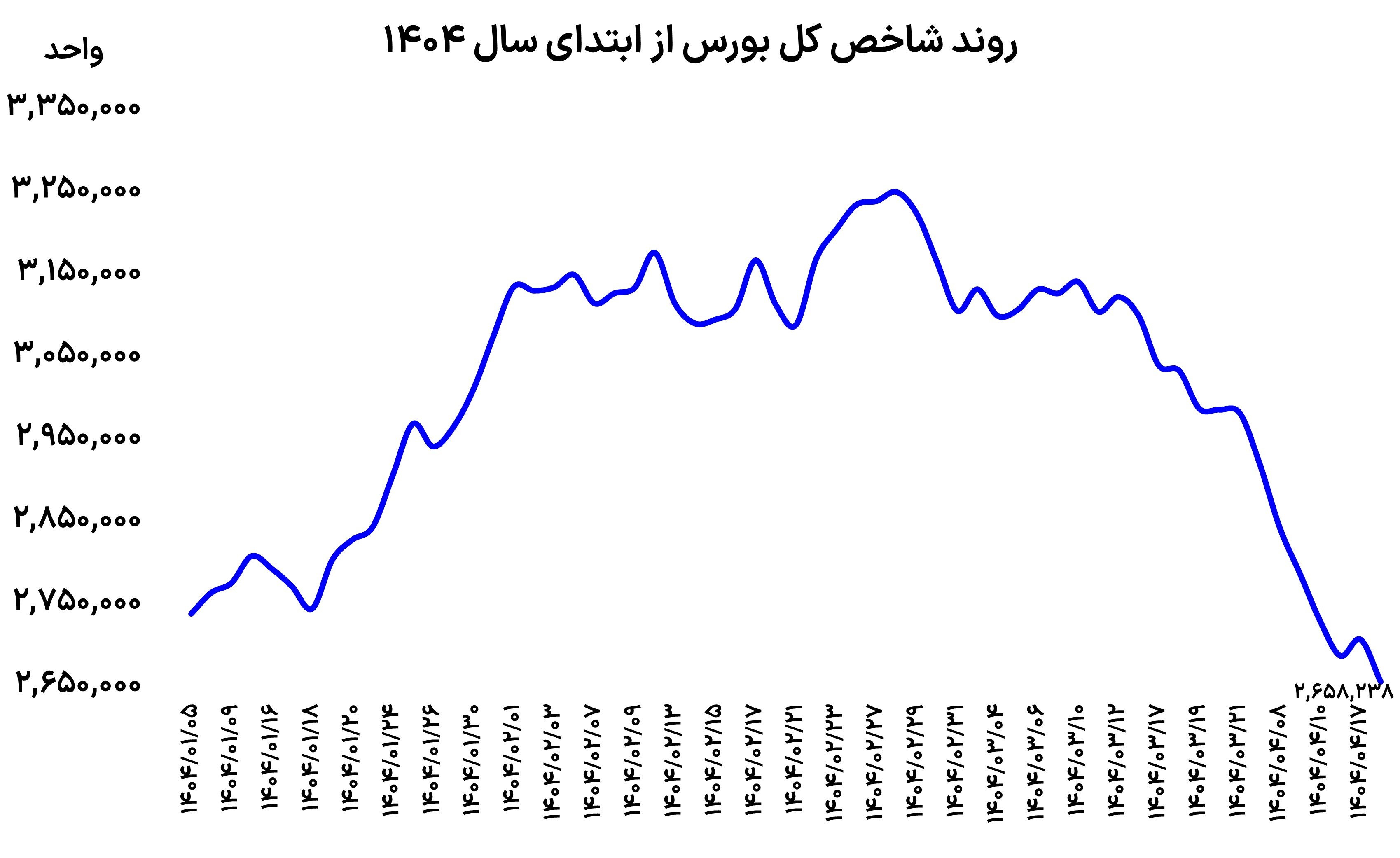 فرود اضطراری بازار‌ها