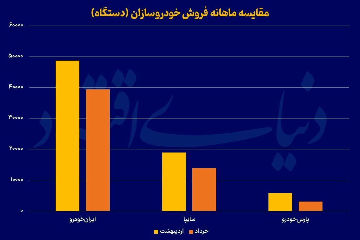 تولید خودرو در کف یک ساله