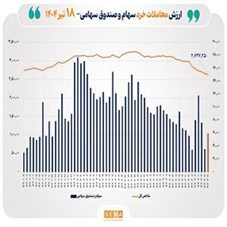 ارزش معاملات خرد سهام به مرز ۶ همت رسید