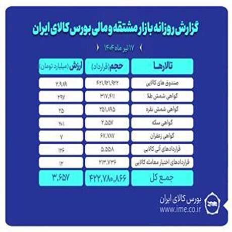 ارزش معاملات بازار مشتقه بورس کالا ۳.۶ هزار میلیارد تومان شد