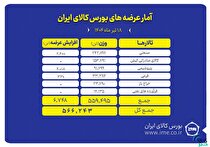 بورس کالا میزبان عرضه ۵۶۶ هزار تن انواع محصول