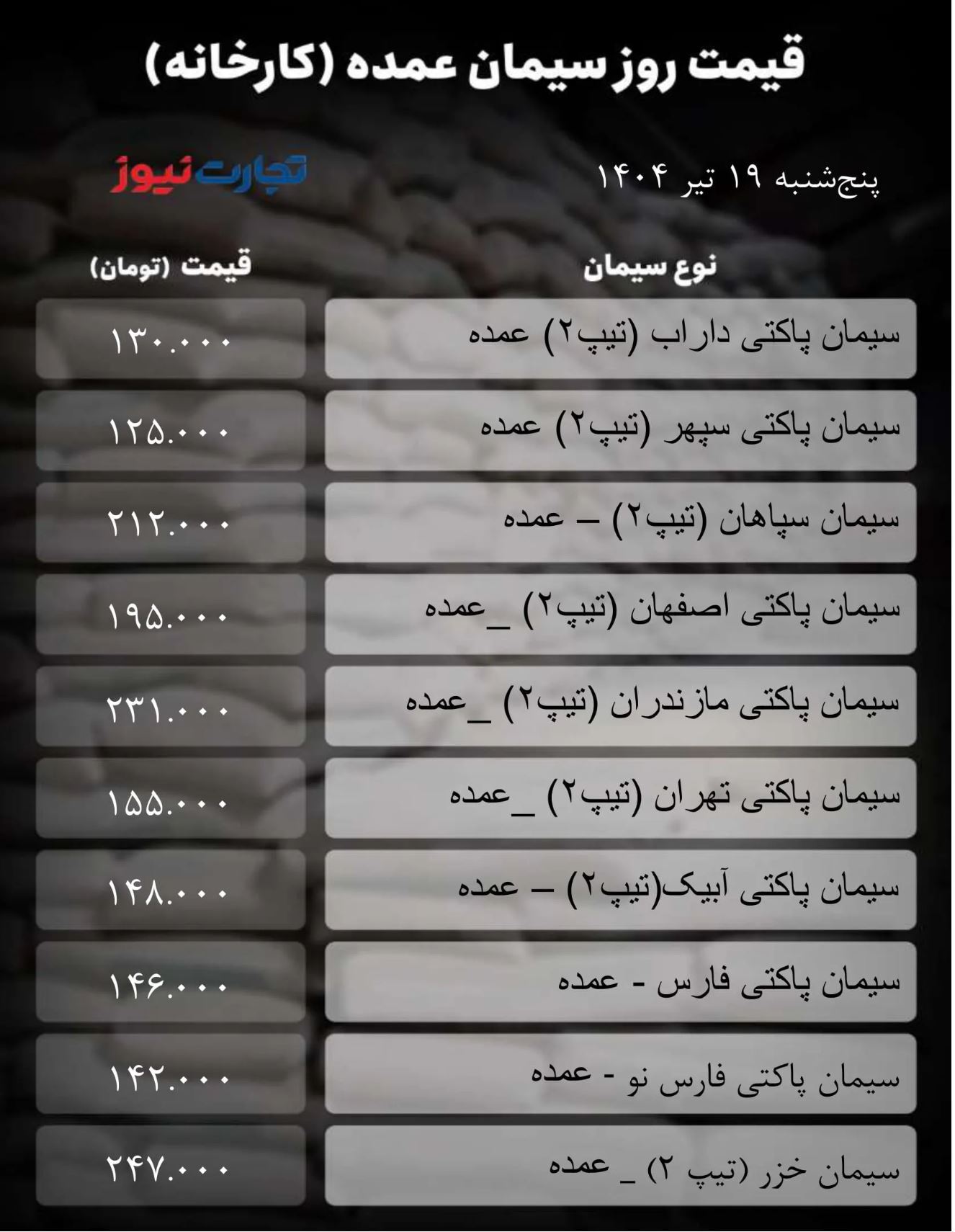 قیمت سیمان عمده امروز ۱۹ تیر ۱۴۰۴ / بازار به نوسان افتاد + جدول