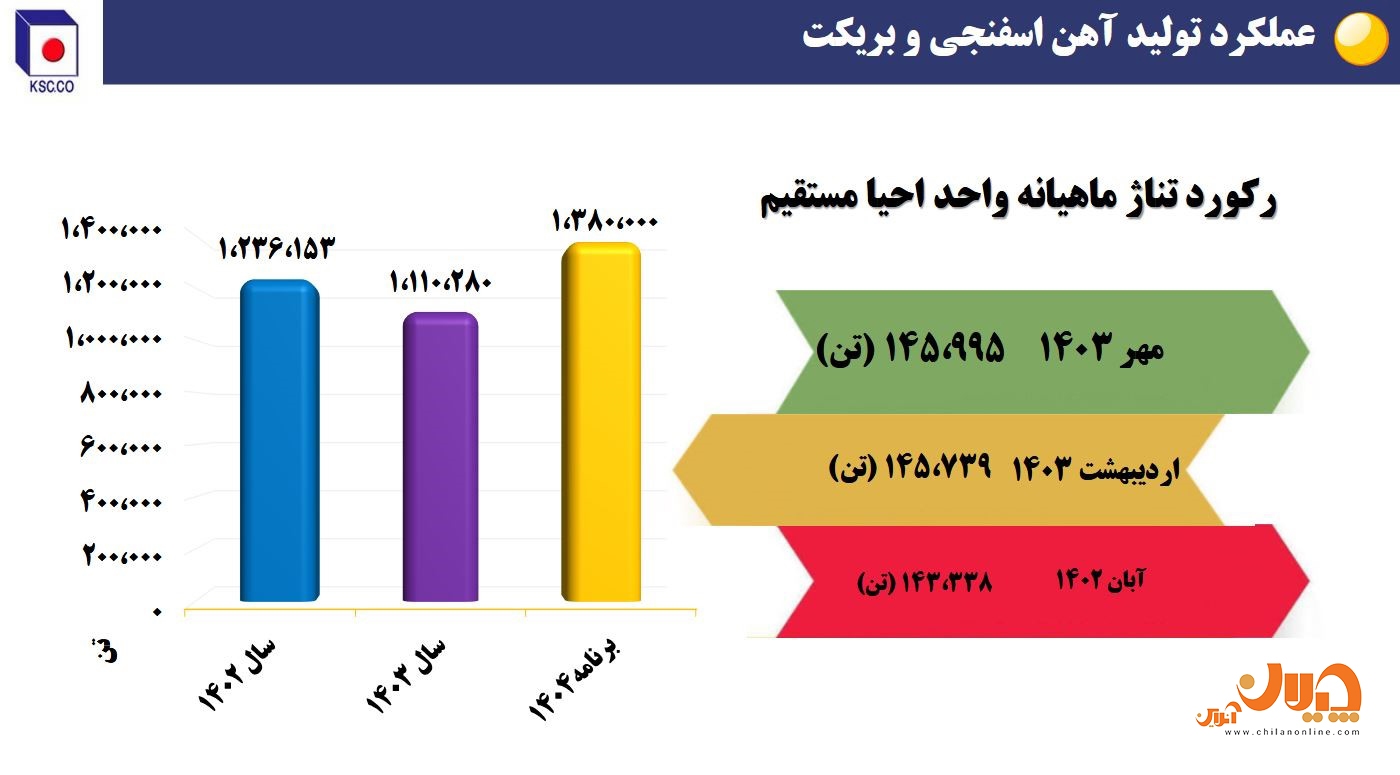دستاورد‌های فولاد خراسان در بخش تولید و فروش‌/ تولید بالاتر از ظرفیت اسمی در نورد/ رشد صادراتی ۴۸ درصدی سودآوری و توسعه پایدار/ آینده‌ای روشن برای سهامداران «فخاس»