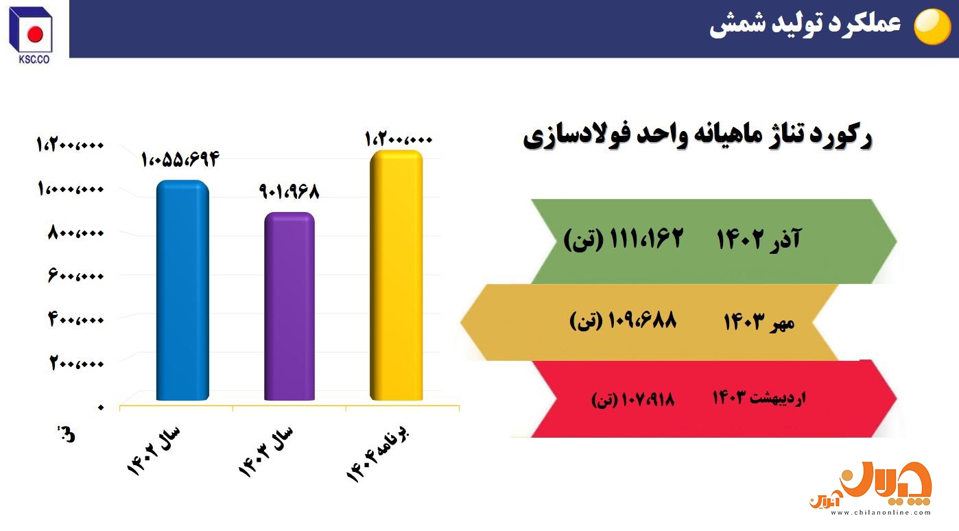 دستاورد‌های فولاد خراسان در بخش تولید و فروش‌/ تولید بالاتر از ظرفیت اسمی در نورد/ رشد صادراتی ۴۸ درصدی سودآوری و توسعه پایدار/ آینده‌ای روشن برای سهامداران «فخاس»