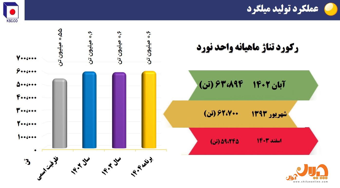 دستاورد‌های فولاد خراسان در بخش تولید و فروش‌/ تولید بالاتر از ظرفیت اسمی در نورد/ رشد صادراتی ۴۸ درصدی سودآوری و توسعه پایدار/ آینده‌ای روشن برای سهامداران «فخاس»