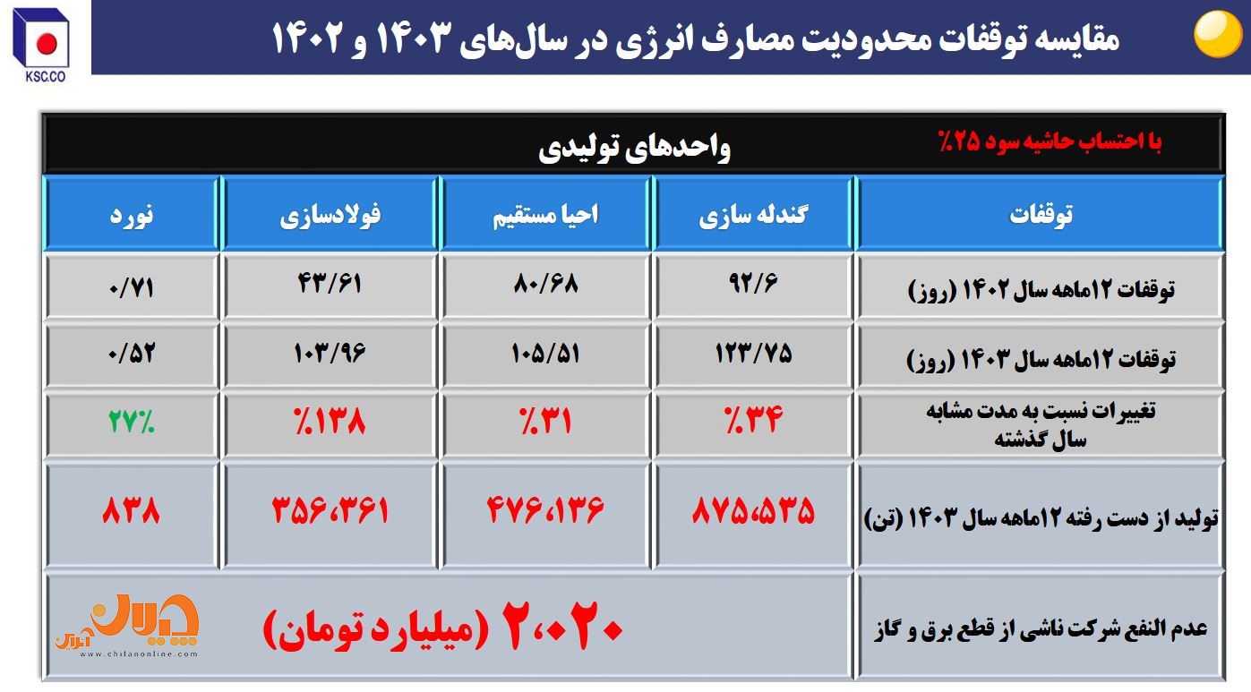 دستاورد‌های فولاد خراسان در بخش تولید و فروش‌/ تولید بالاتر از ظرفیت اسمی در نورد/ رشد صادراتی ۴۸ درصدی سودآوری و توسعه پایدار/ آینده‌ای روشن برای سهامداران «فخاس»