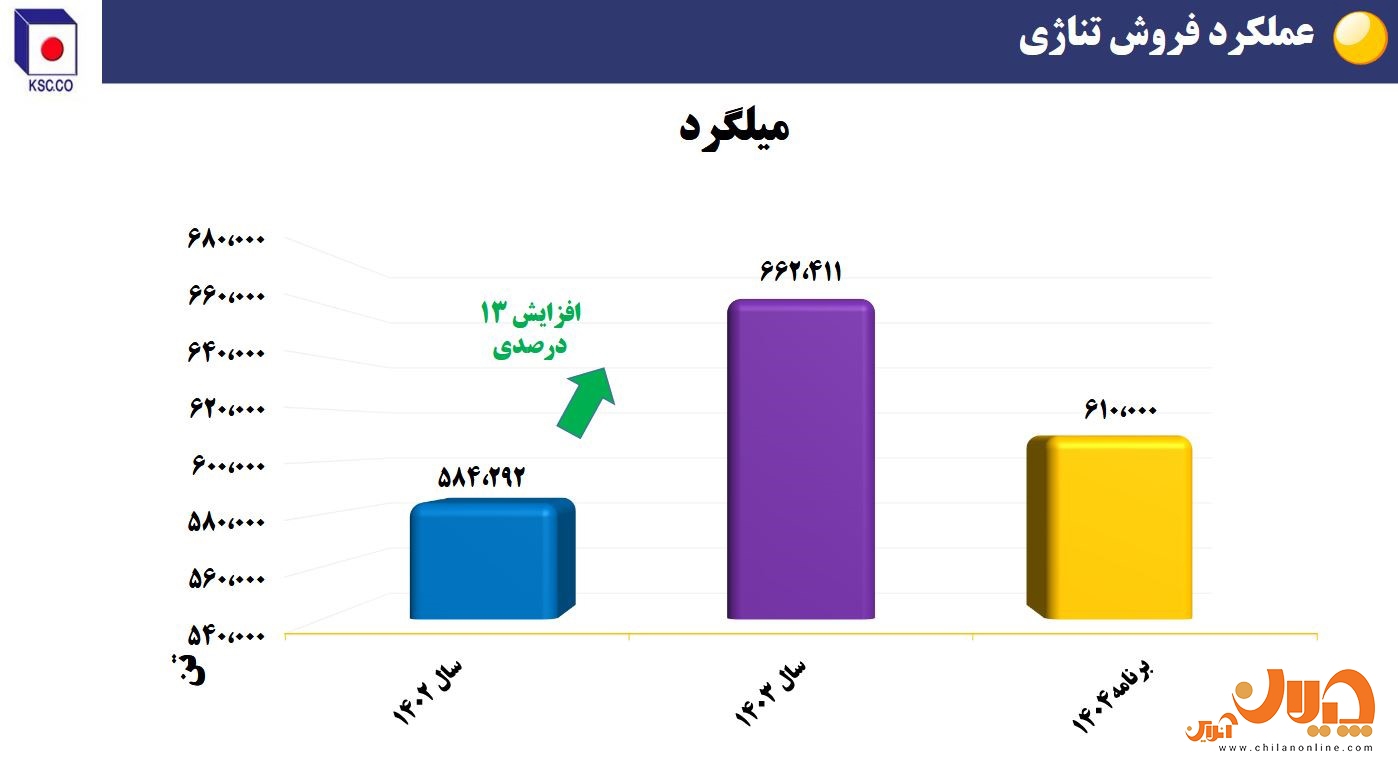 دستاورد‌های فولاد خراسان در بخش تولید و فروش‌/ تولید بالاتر از ظرفیت اسمی در نورد/ رشد صادراتی ۴۸ درصدی سودآوری و توسعه پایدار/ آینده‌ای روشن برای سهامداران «فخاس»