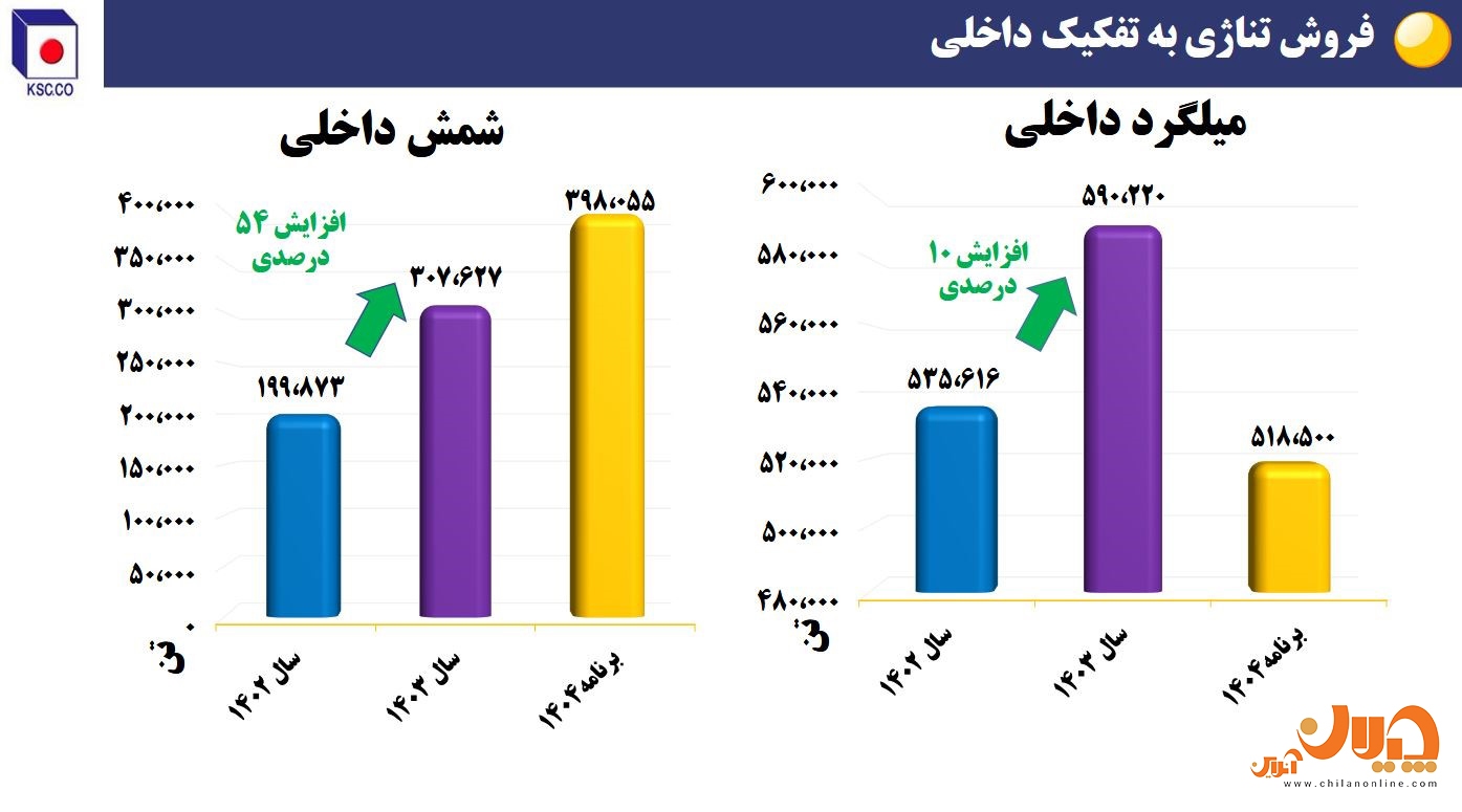 دستاورد‌های فولاد خراسان در بخش تولید و فروش‌/ تولید بالاتر از ظرفیت اسمی در نورد/ رشد صادراتی ۴۸ درصدی سودآوری و توسعه پایدار/ آینده‌ای روشن برای سهامداران «فخاس»
