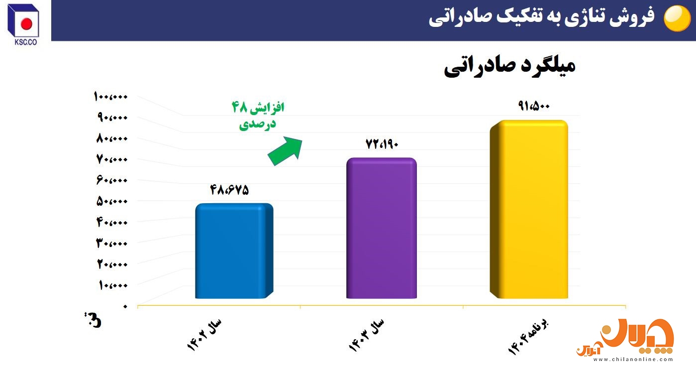 دستاورد‌های فولاد خراسان در بخش تولید و فروش‌/ تولید بالاتر از ظرفیت اسمی در نورد/ رشد صادراتی ۴۸ درصدی سودآوری و توسعه پایدار/ آینده‌ای روشن برای سهامداران «فخاس»