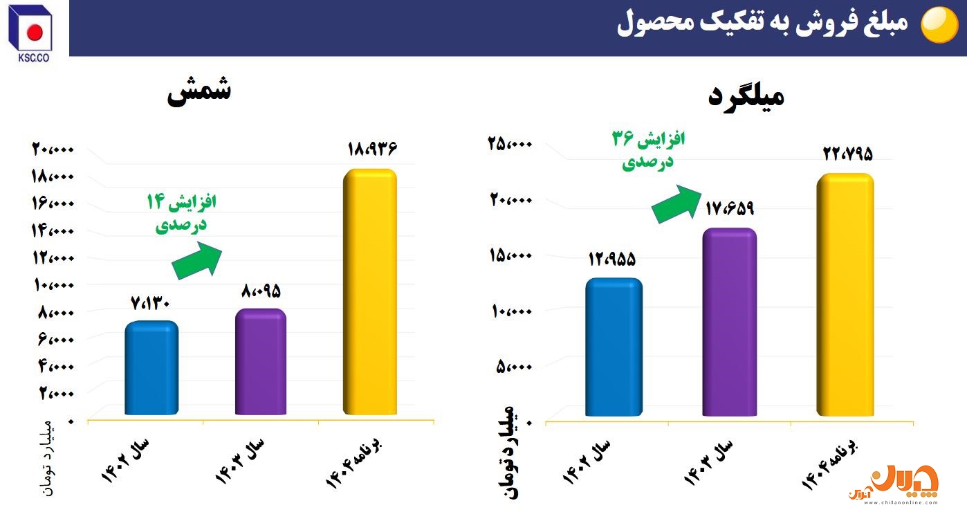 دستاورد‌های فولاد خراسان در بخش تولید و فروش‌/ تولید بالاتر از ظرفیت اسمی در نورد/ رشد صادراتی ۴۸ درصدی سودآوری و توسعه پایدار/ آینده‌ای روشن برای سهامداران «فخاس»