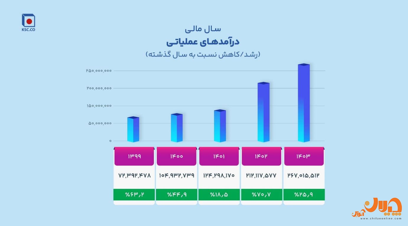 دستاورد‌های فولاد خراسان در بخش تولید و فروش‌/ تولید بالاتر از ظرفیت اسمی در نورد/ رشد صادراتی ۴۸ درصدی سودآوری و توسعه پایدار/ آینده‌ای روشن برای سهامداران «فخاس»