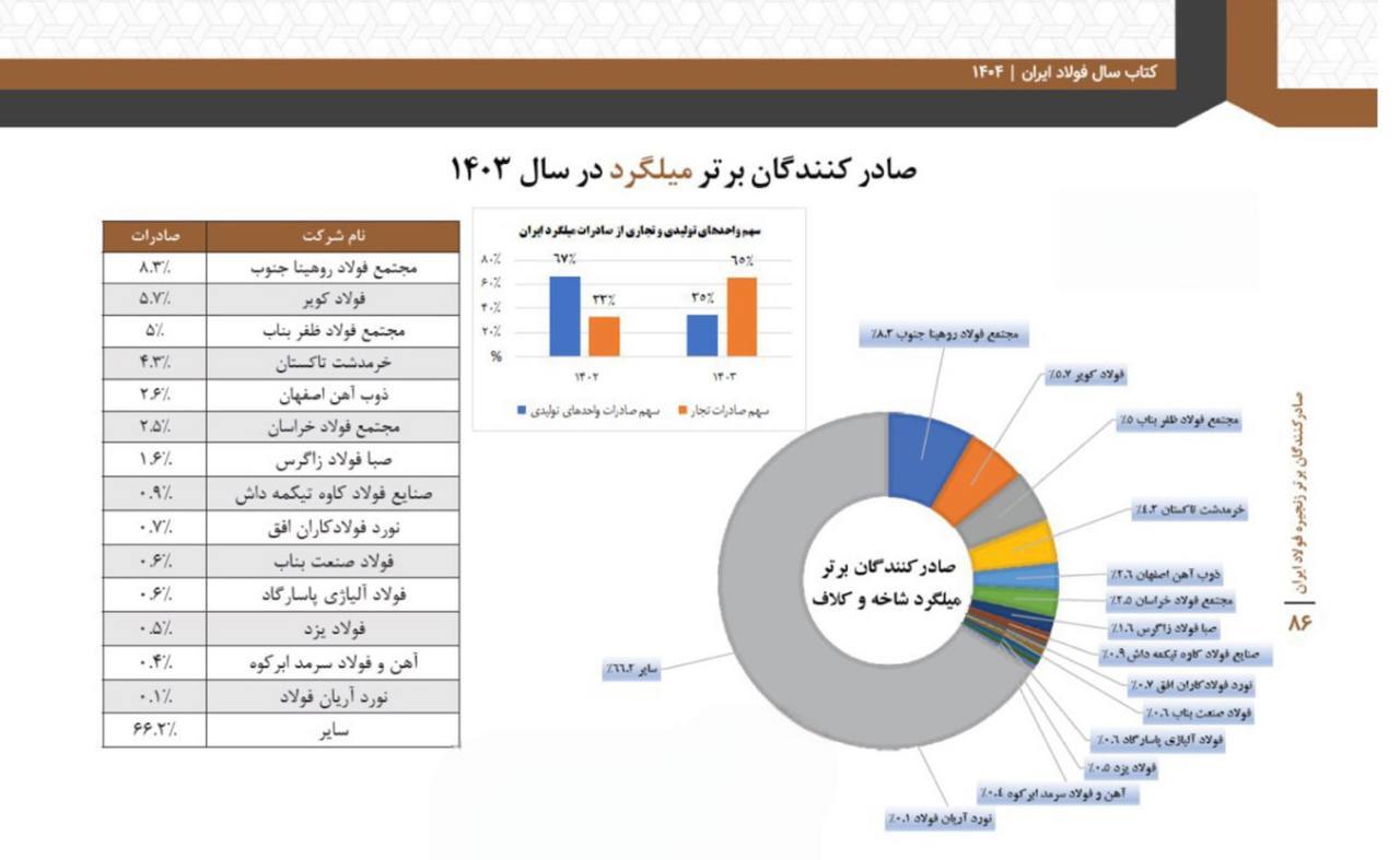 صادرات کارخانجات میلگرد کشور نصف شد/ سهم صادرات تجار ۲ برابر شد/ صادرکنندگان برتر میلگرد ایران را بشناسید