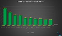 ۱۰ شرکت برتر بورس کالا معرفی شدند