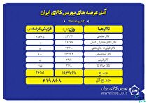 عرضه ۲۱۹ هزار تن محصول در بورس کالای ایران