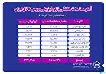 معامله یک میلیون و ۷۸۰ هزار تن محصول در بورس کالا