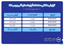 ثبت ارزش ۳۰۰ میلیارد تومانی بازار آتی بورس کالا