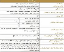 عرضه اوراق اختیار فروش تبعی از سوی صندوق توسعه بازار سرمایه