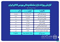ارزش معاملات بازار مشتقه و مالی بورس کالا به ۴.۵ همت رسید