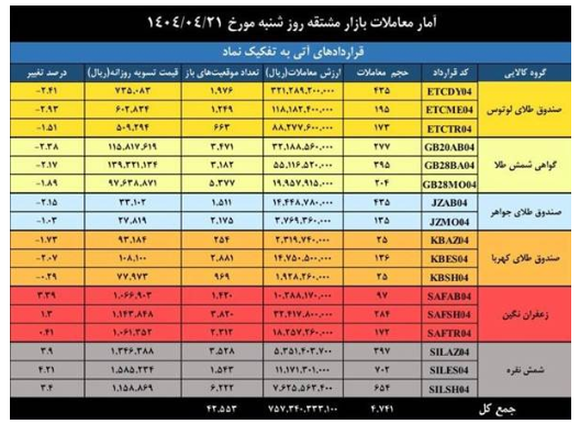ارزش معاملات بازار مشتقه و مالی بورس کالا به ۴.۵ همت رسید