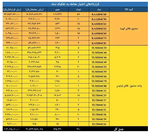 ارزش معاملات بازار مشتقه و مالی بورس کالا به ۴.۵ همت رسید