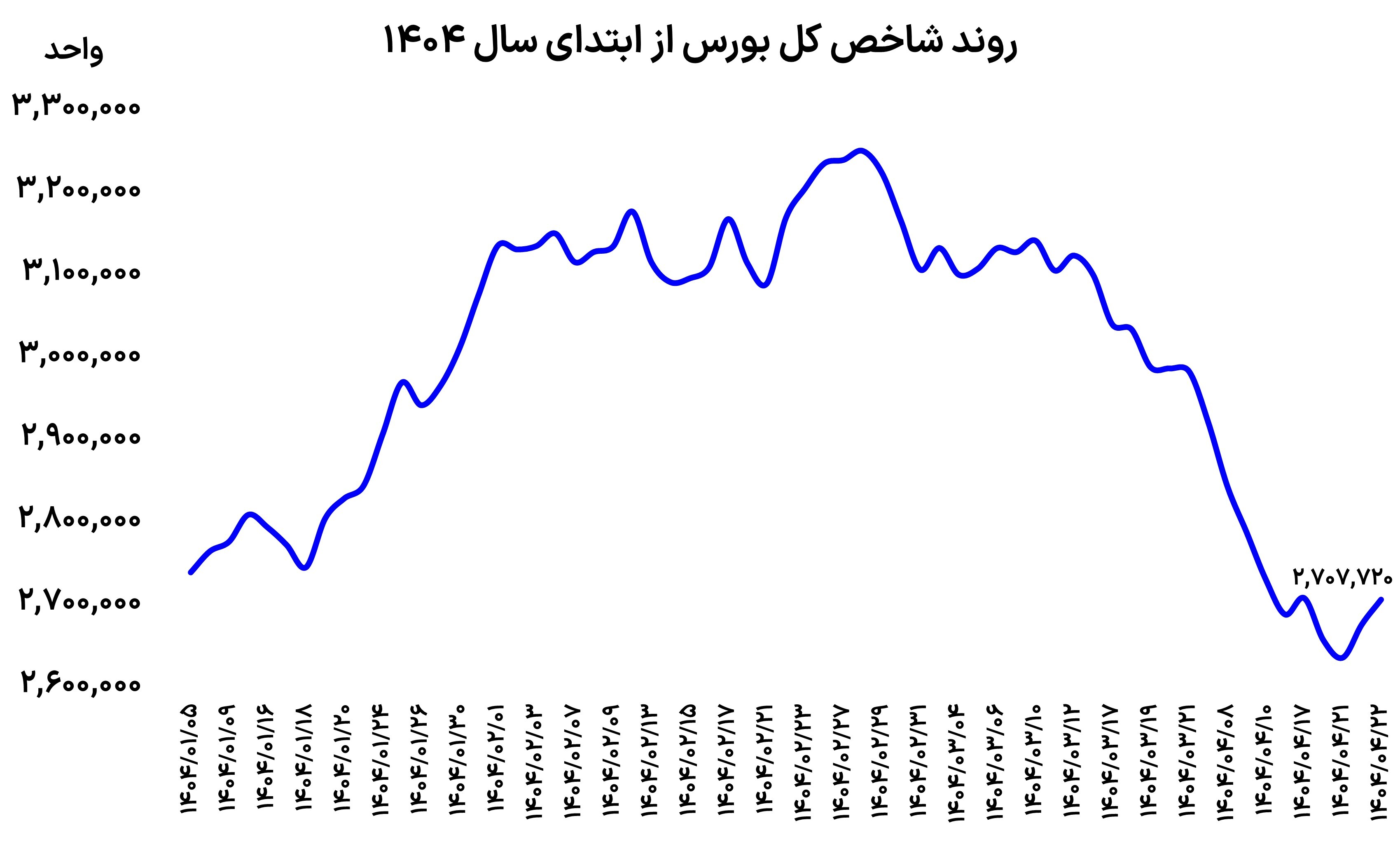 صعود شکننده بورس؟