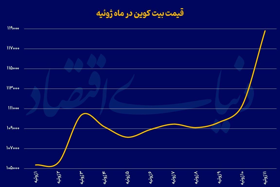 قله‌زنی بیت‌کوین/ پادشاه رمزارز‌ها از مرز ۱۱۸ هزار دلار عبور کرد