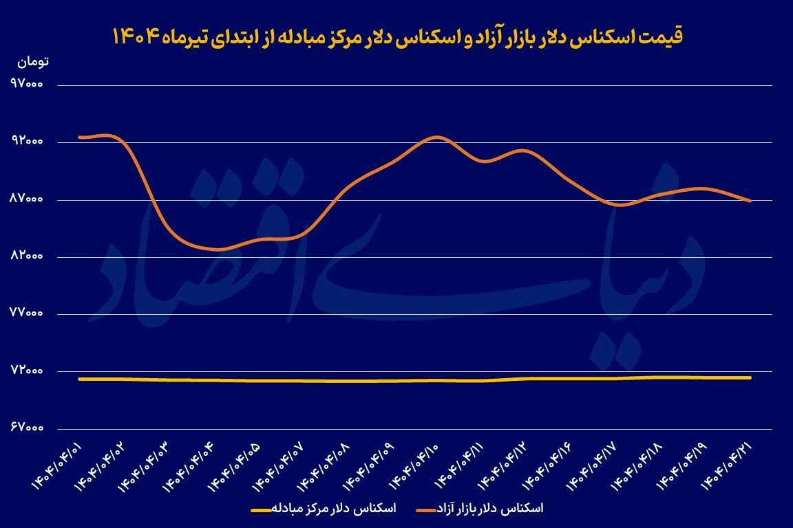 شروع کاهشی دلار