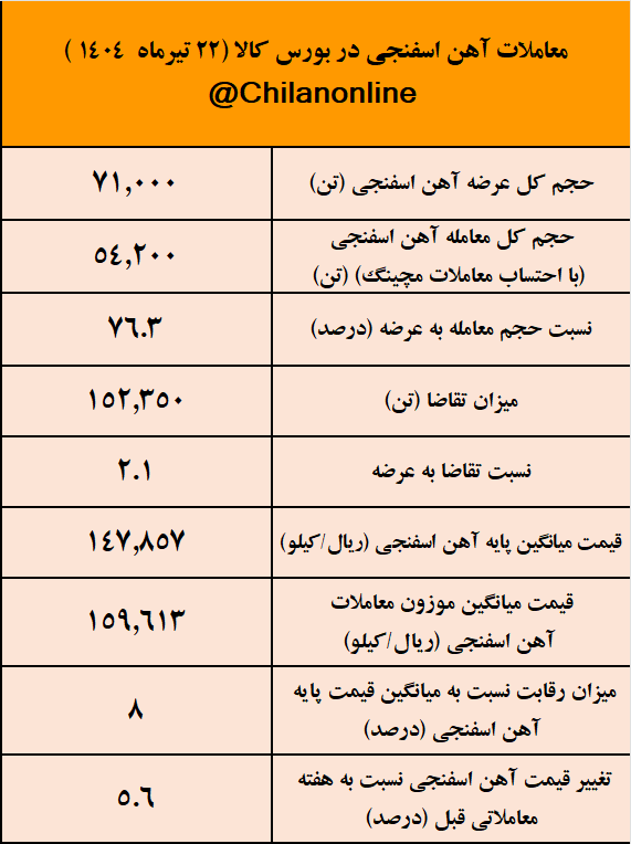 آهن اسفنجی آماده فتح مجدد کانال ۱۶ هزار تومانی/ نتیجه معاملات آهن اسفنجی در بورس کالا