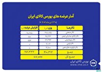 نگاهی به عرضه‌های امروز بورس کالا
