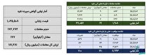 ۱۹۶ کیلوگرم شمش نقره در بورس کالا معامله شد