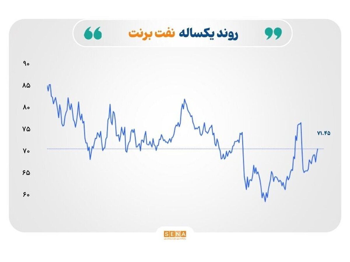 بازار‌های جهانی در سایه تنش‌های تجاری و ژئوپولیتیک؛ طلا و نقره درخشان، نفت صعودی، فولاد امیدوار