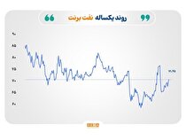 بازار‌های جهانی در سایه تنش‌های تجاری و ژئوپولیتیک؛ طلا و نقره درخشان، نفت صعودی، فولاد امیدوار