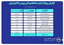 ارزش معاملات بازار مشتقه و مالی بورس کالا به ۷.۲ همت رسید