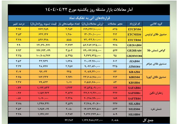 ارزش معاملات بازار مشتقه و مالی بورس کالا به ۷.۲ همت رسید