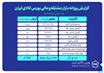 ارزش معاملات بازار مشتقه و مالی بورس کالا به ۸.۲ همت رسید