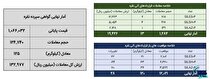 ۱۳۸ کیلوگرم شمش نقره در بورس کالا معامله شد